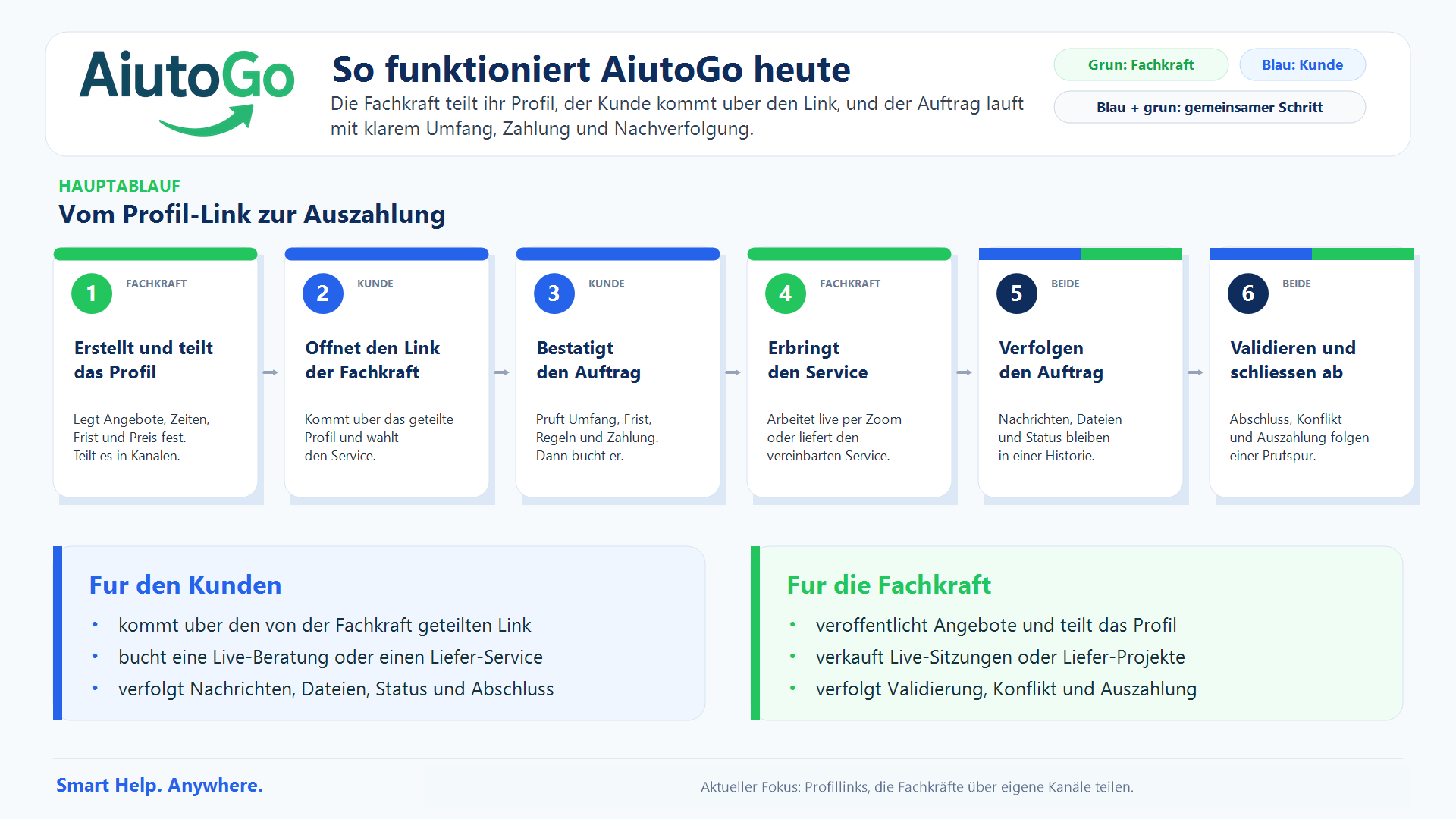 Infografik zum aktuellen AiutoGo-Ablauf: Fachkraft teilt Profil, Kunde öffnet Link, bucht, verfolgt den Auftrag und die Auszahlung bleibt nachvollziehbar.