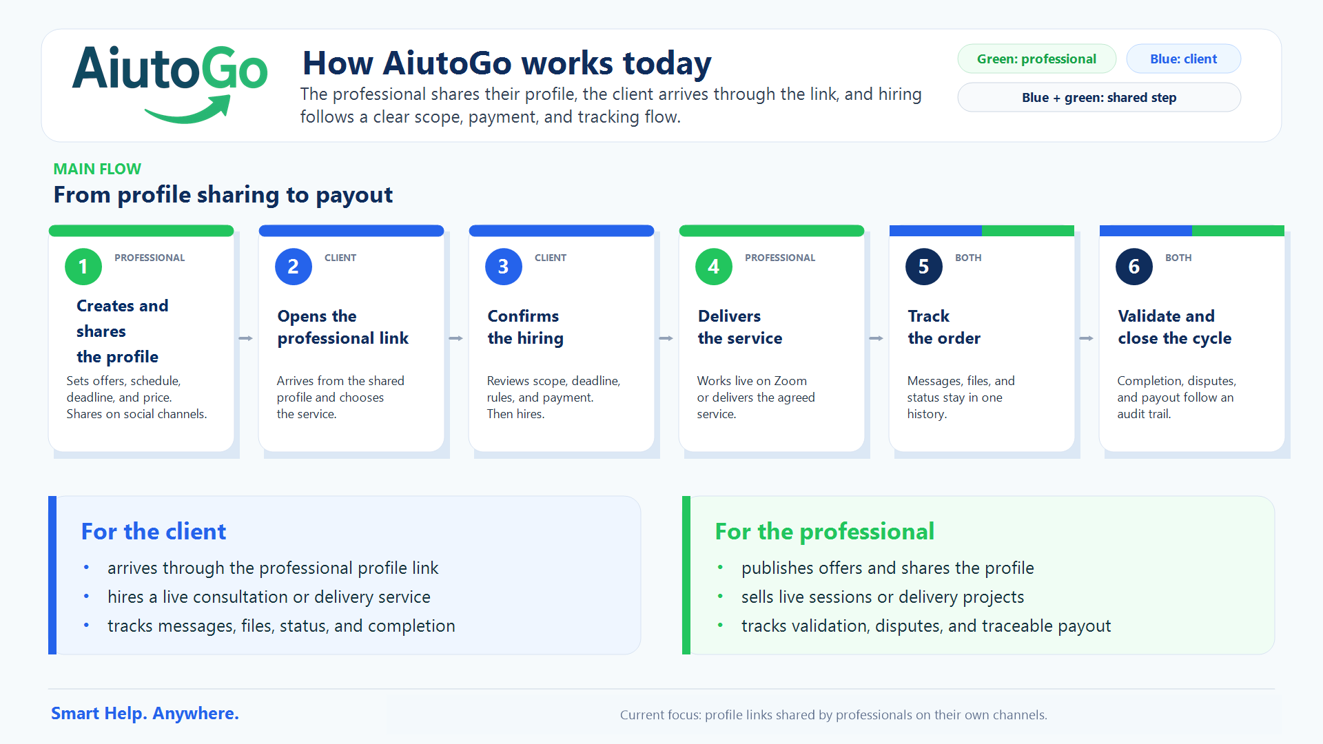 Infographic of the current AiutoGo flow: the professional shares the profile, the client opens the link, hires, tracks the order, and payout follows an audit trail.