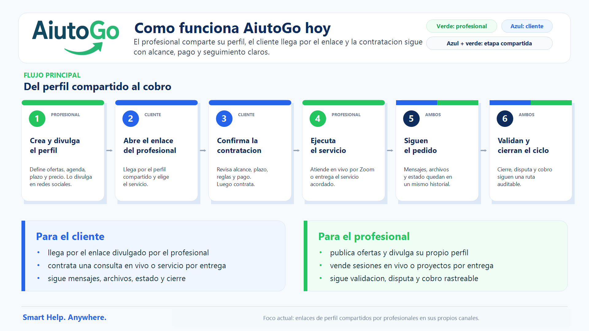 Infografía del flujo actual de AiutoGo: el profesional divulga el perfil, el cliente abre el enlace, contrata, sigue el pedido y el cobro queda trazable.