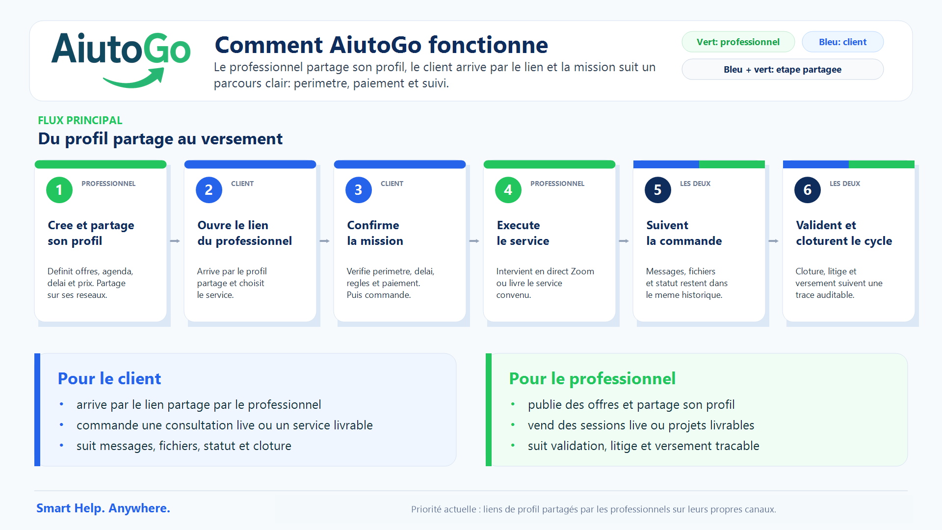 Infographie du flux actuel AiutoGo : le professionnel partage son profil, le client ouvre le lien, commande, suit la mission et le versement reste traçable.