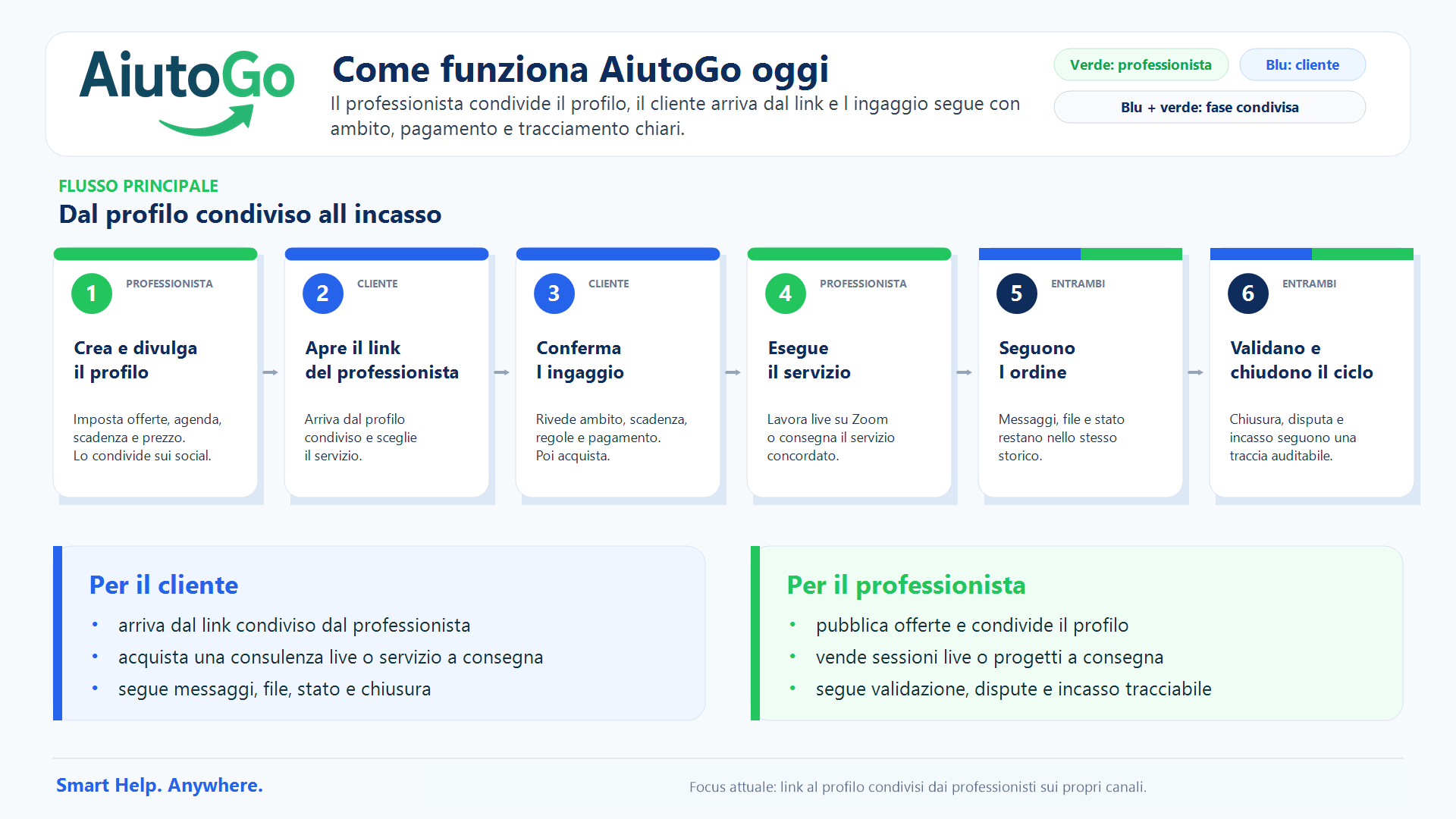 Infografica del flusso attuale di AiutoGo: il professionista condivide il profilo, il cliente apre il link, acquista, segue l’ordine e l’incasso resta tracciabile.